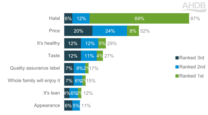 Bar chart of different factors leading consumers to buy halal.